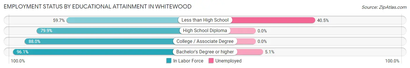 Employment Status by Educational Attainment in Whitewood