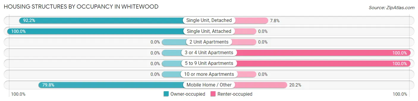 Housing Structures by Occupancy in Whitewood