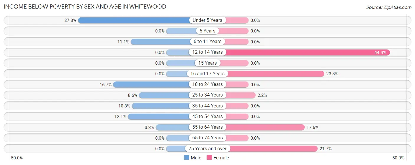 Income Below Poverty by Sex and Age in Whitewood