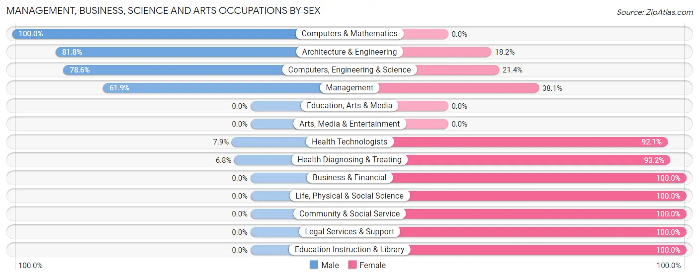 Management, Business, Science and Arts Occupations by Sex in Whitewood