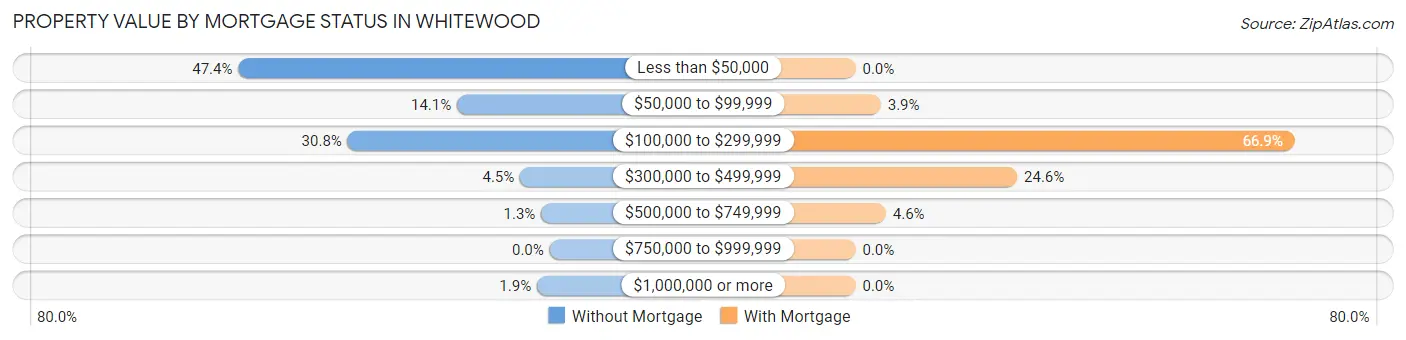Property Value by Mortgage Status in Whitewood