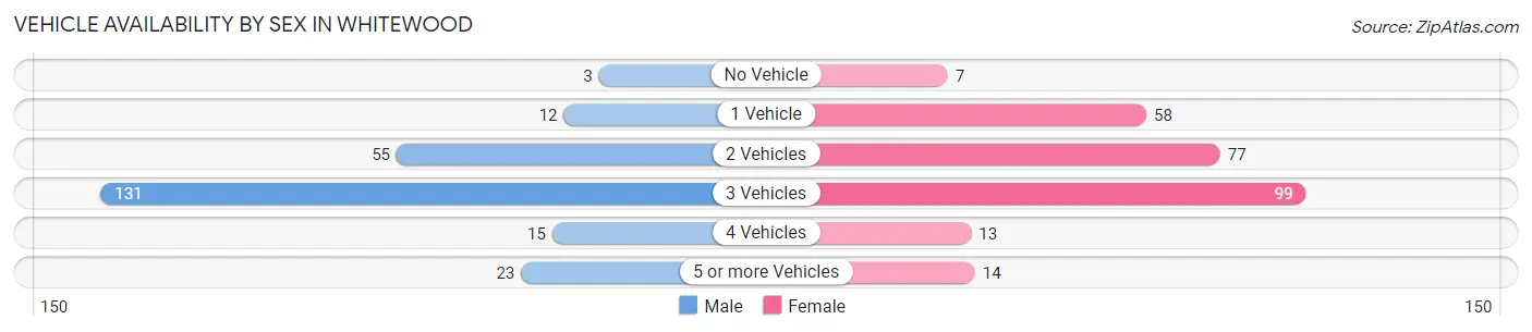 Vehicle Availability by Sex in Whitewood