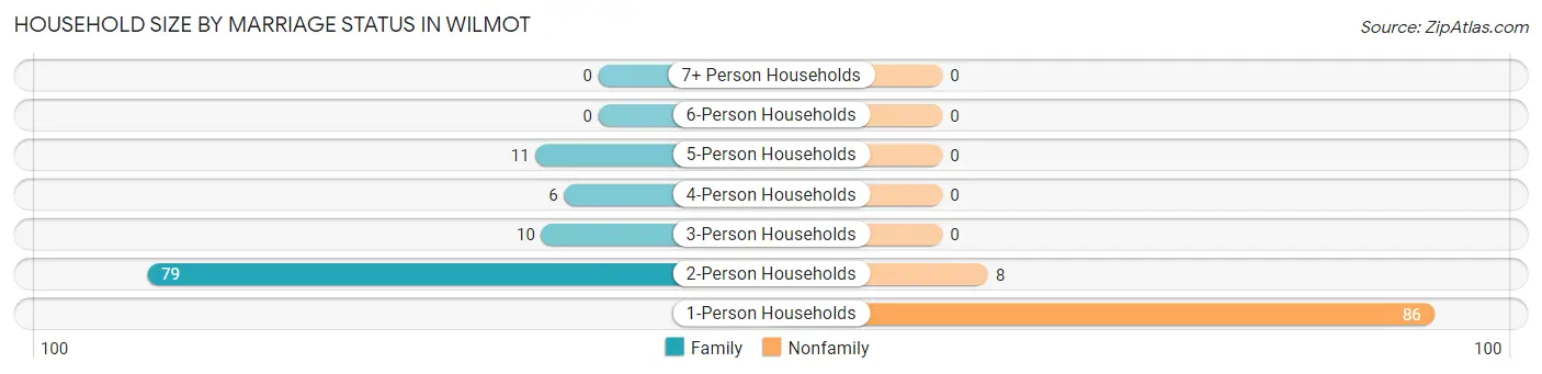 Household Size by Marriage Status in Wilmot