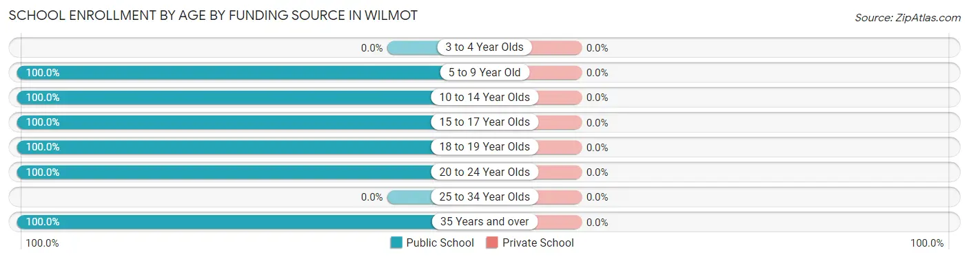 School Enrollment by Age by Funding Source in Wilmot