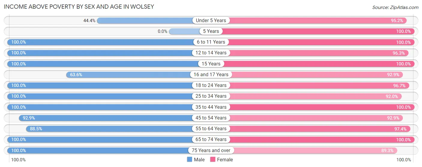 Income Above Poverty by Sex and Age in Wolsey