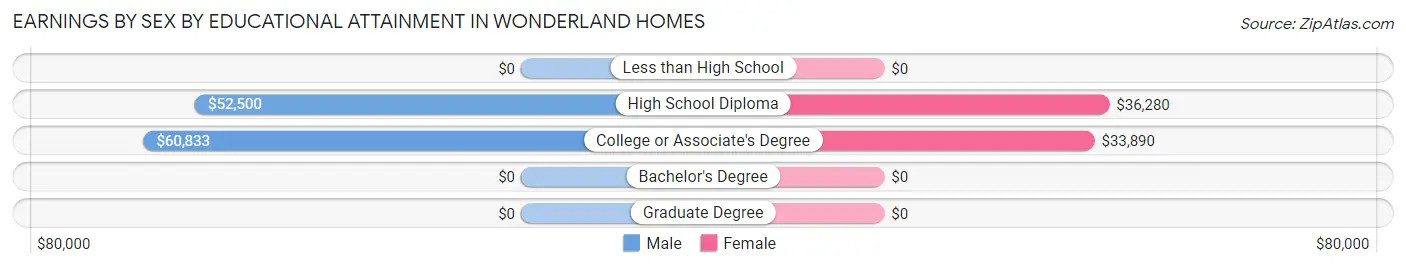 Earnings by Sex by Educational Attainment in Wonderland Homes