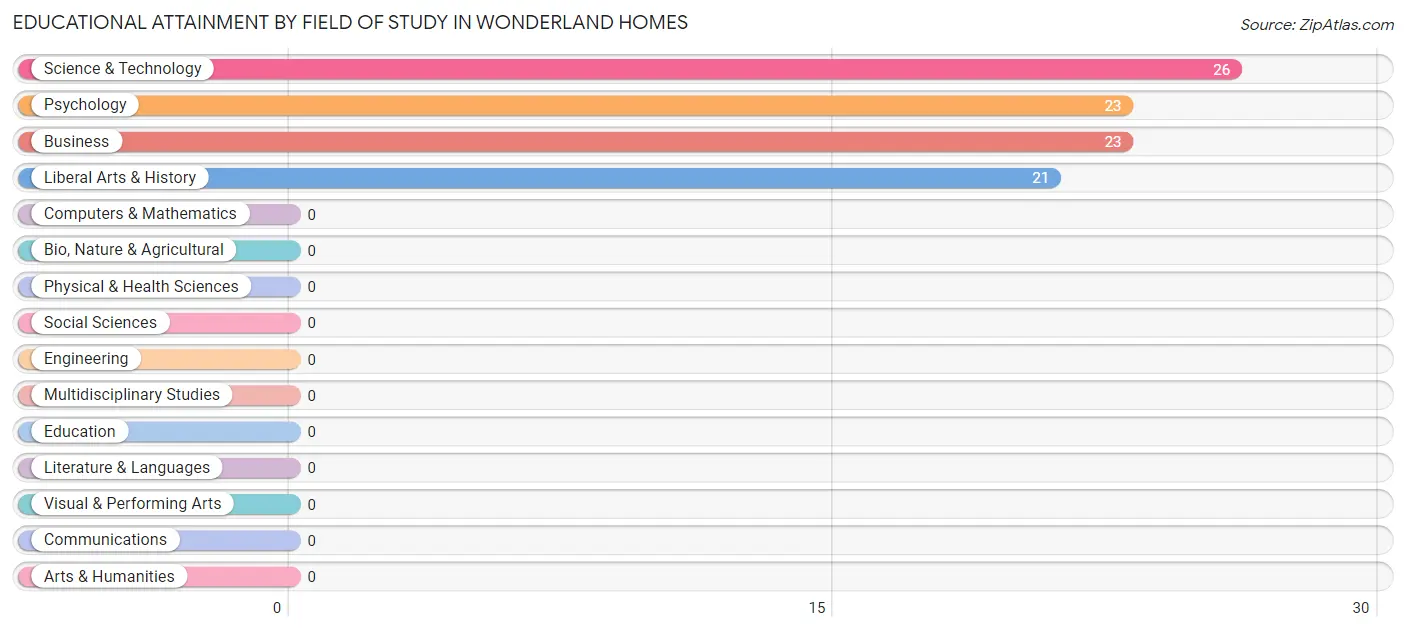 Educational Attainment by Field of Study in Wonderland Homes