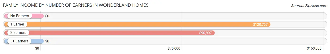 Family Income by Number of Earners in Wonderland Homes