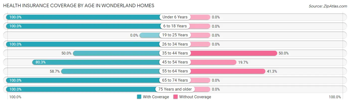 Health Insurance Coverage by Age in Wonderland Homes