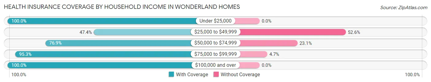 Health Insurance Coverage by Household Income in Wonderland Homes