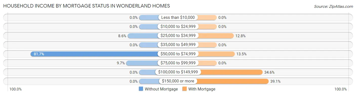 Household Income by Mortgage Status in Wonderland Homes