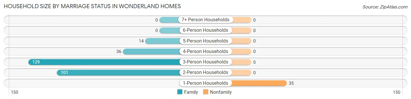 Household Size by Marriage Status in Wonderland Homes