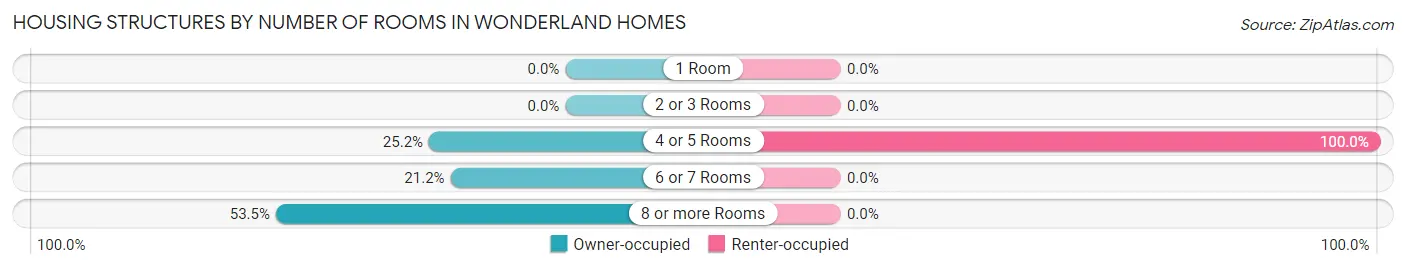 Housing Structures by Number of Rooms in Wonderland Homes