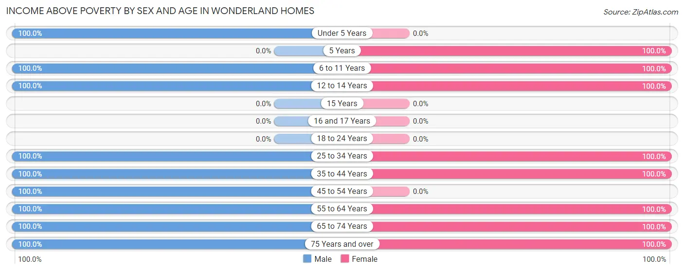 Income Above Poverty by Sex and Age in Wonderland Homes