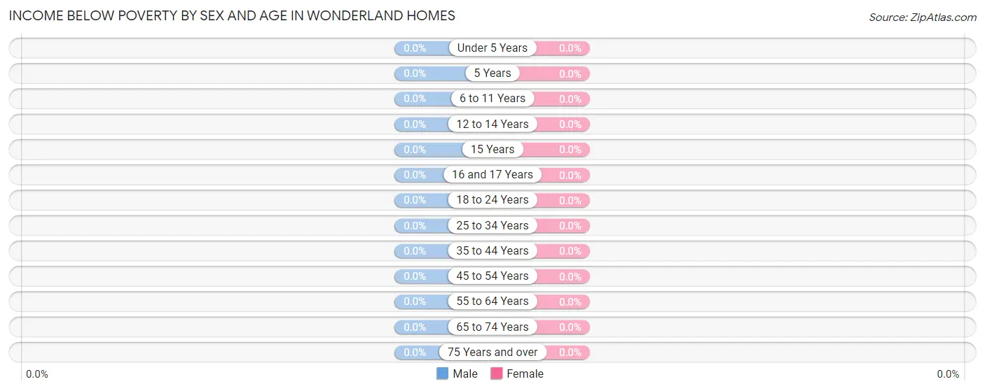 Income Below Poverty by Sex and Age in Wonderland Homes