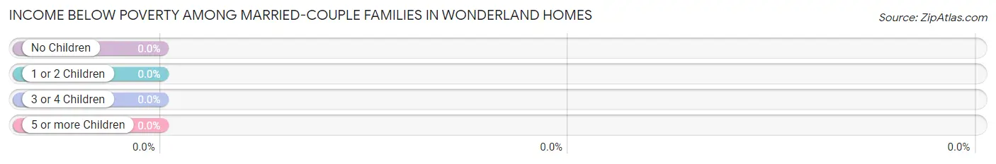 Income Below Poverty Among Married-Couple Families in Wonderland Homes