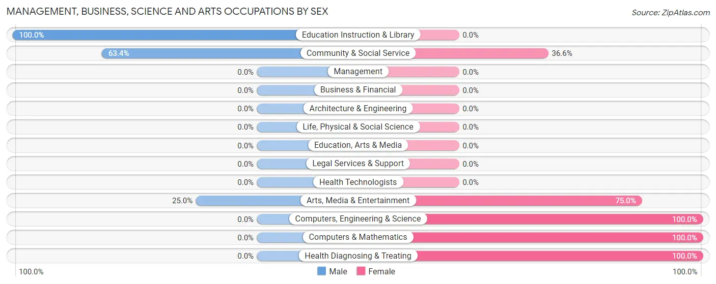 Management, Business, Science and Arts Occupations by Sex in Wonderland Homes