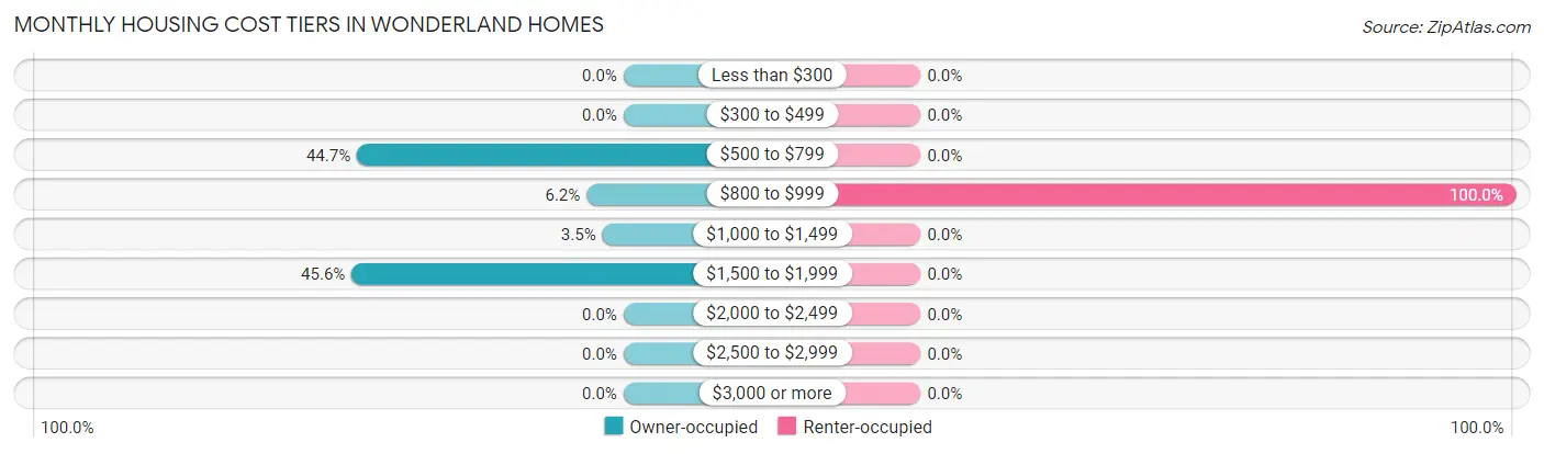 Monthly Housing Cost Tiers in Wonderland Homes