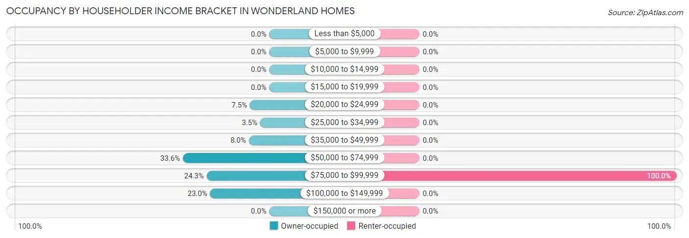 Occupancy by Householder Income Bracket in Wonderland Homes
