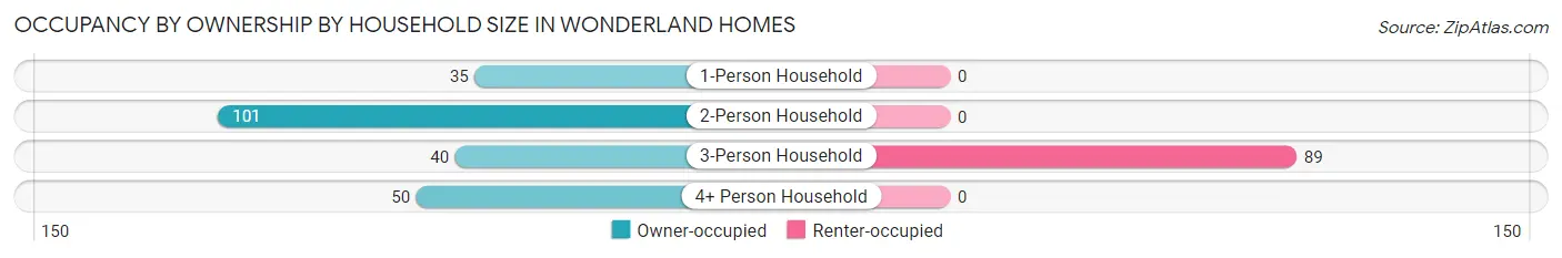 Occupancy by Ownership by Household Size in Wonderland Homes