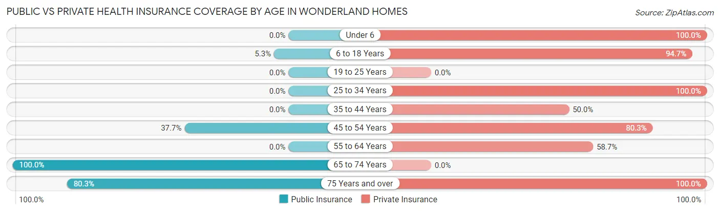 Public vs Private Health Insurance Coverage by Age in Wonderland Homes