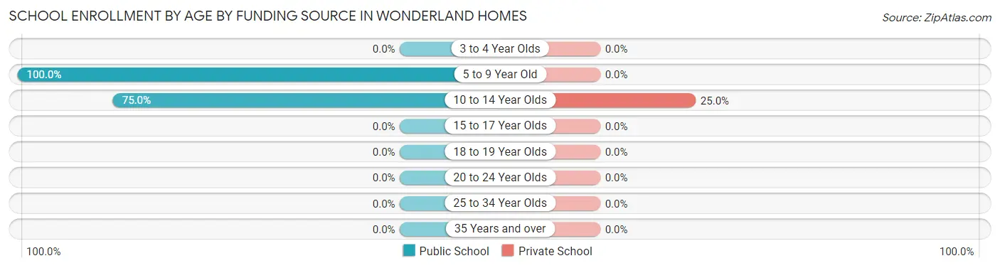 School Enrollment by Age by Funding Source in Wonderland Homes
