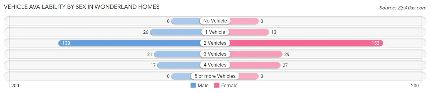 Vehicle Availability by Sex in Wonderland Homes