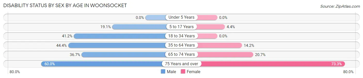 Disability Status by Sex by Age in Woonsocket