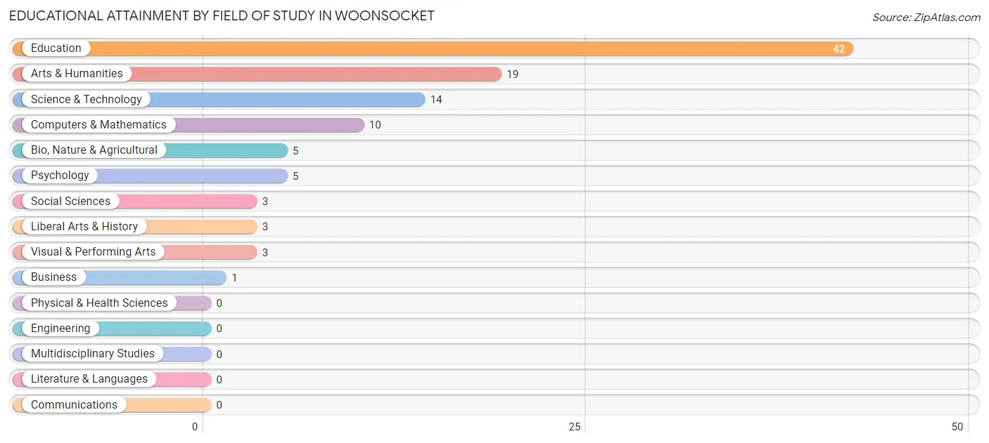 Educational Attainment by Field of Study in Woonsocket