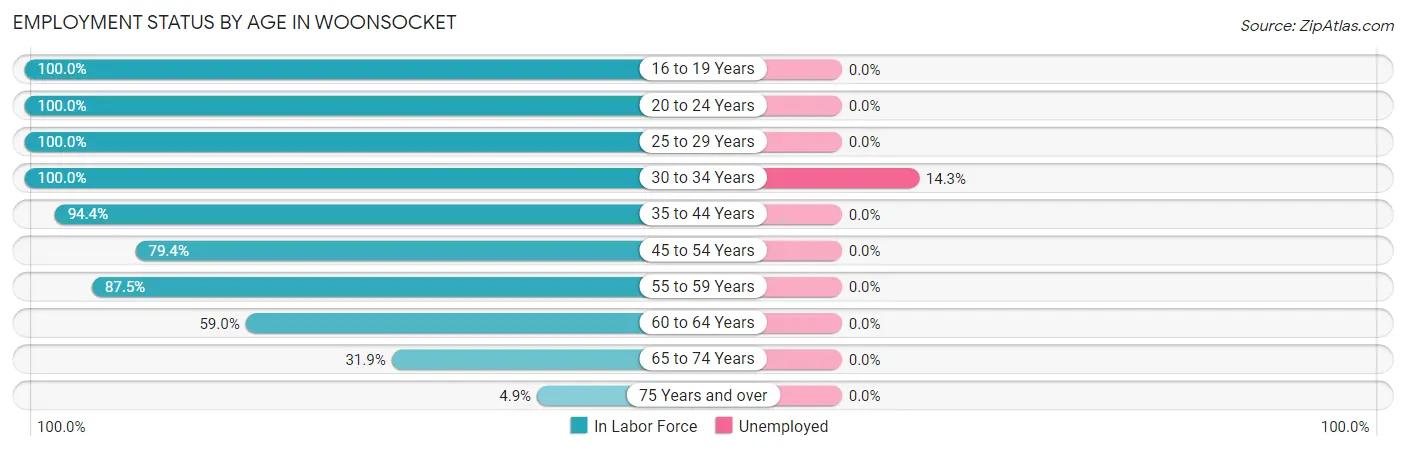 Employment Status by Age in Woonsocket