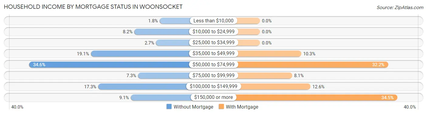 Household Income by Mortgage Status in Woonsocket