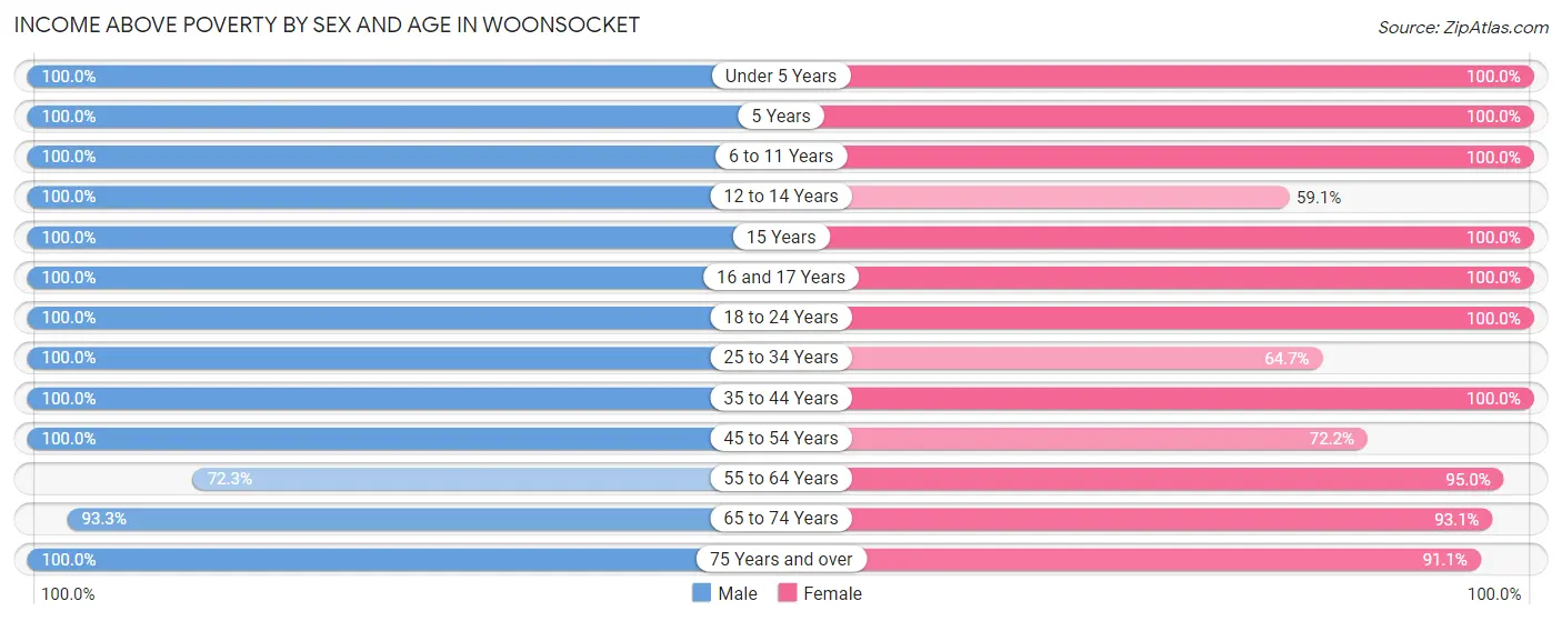 Income Above Poverty by Sex and Age in Woonsocket