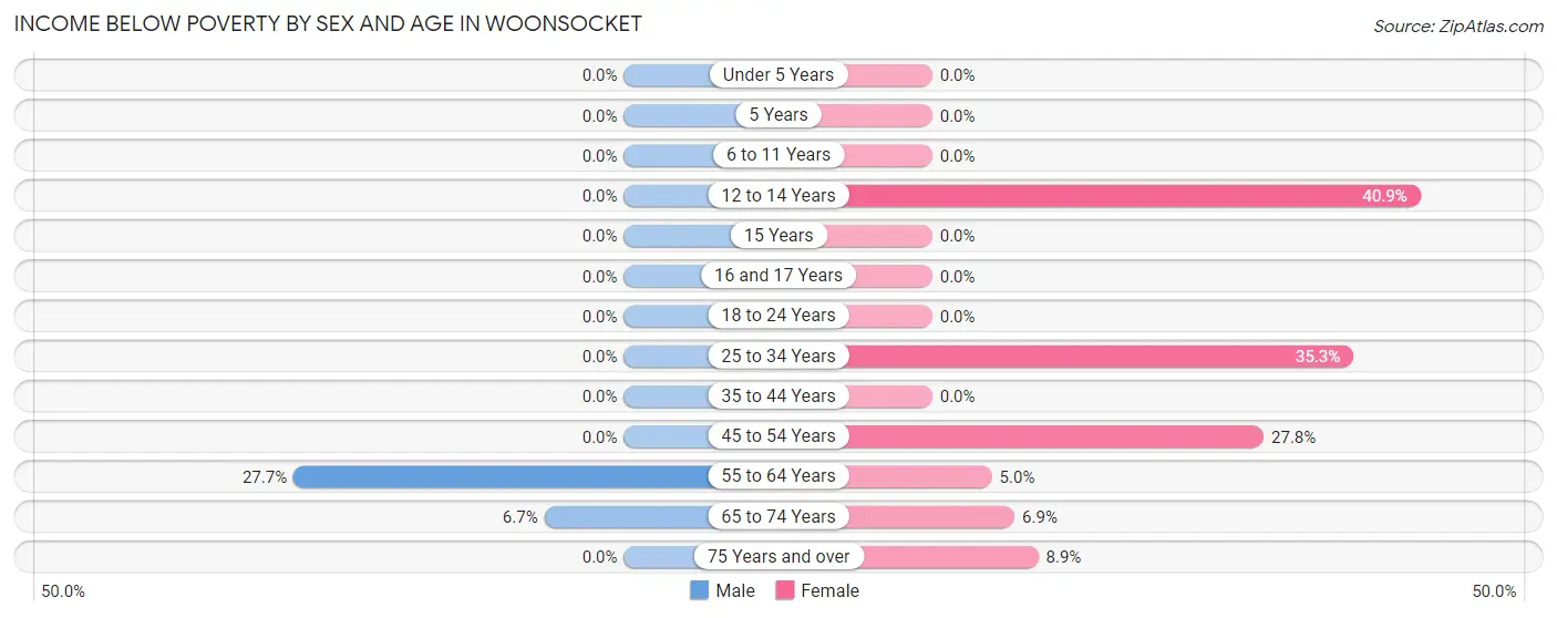 Income Below Poverty by Sex and Age in Woonsocket