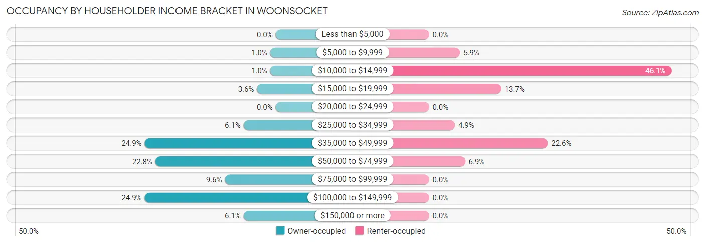 Occupancy by Householder Income Bracket in Woonsocket