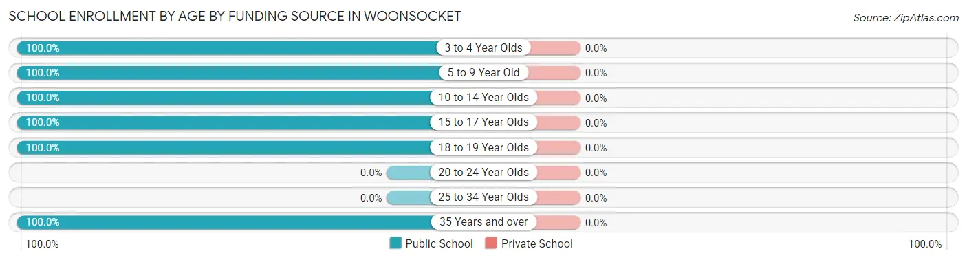 School Enrollment by Age by Funding Source in Woonsocket