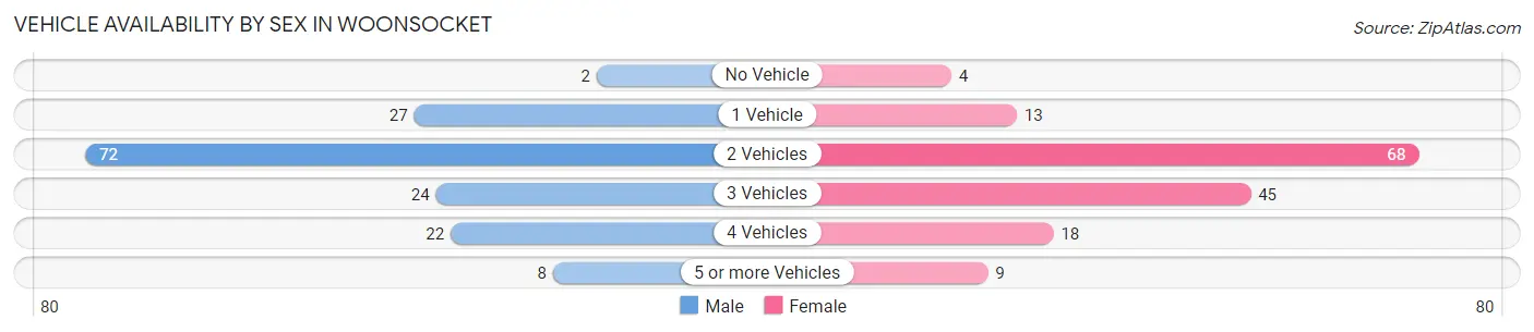 Vehicle Availability by Sex in Woonsocket