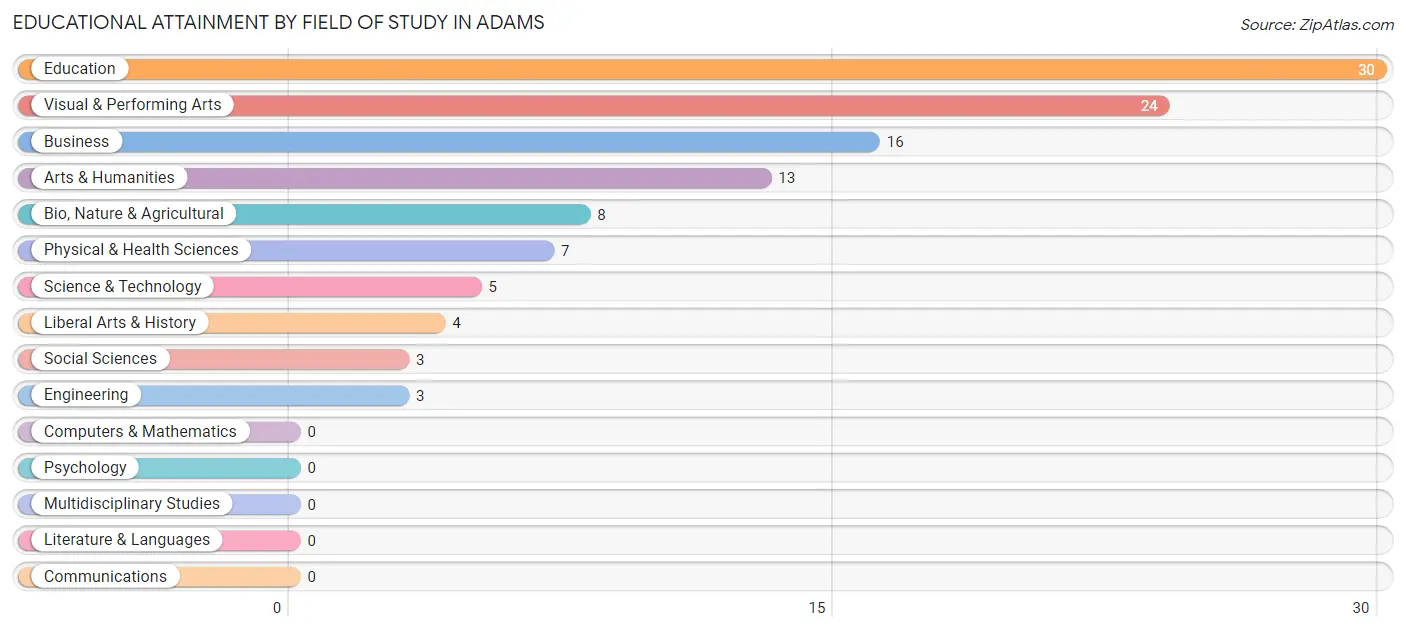 Educational Attainment by Field of Study in Adams