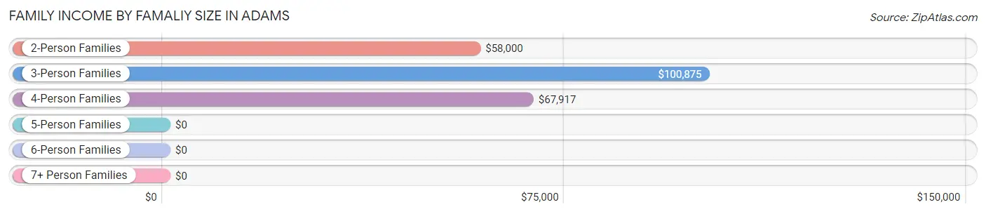 Family Income by Famaliy Size in Adams