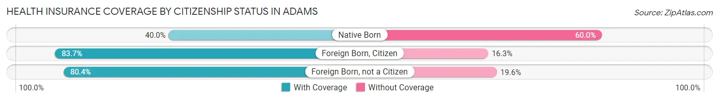 Health Insurance Coverage by Citizenship Status in Adams