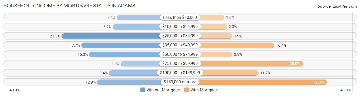Household Income by Mortgage Status in Adams