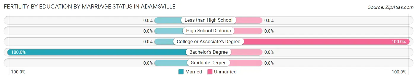Female Fertility by Education by Marriage Status in Adamsville