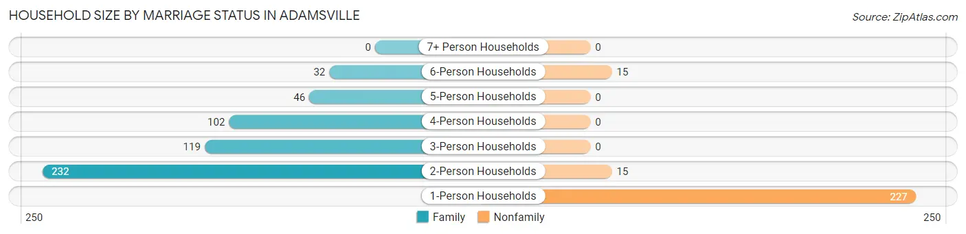 Household Size by Marriage Status in Adamsville