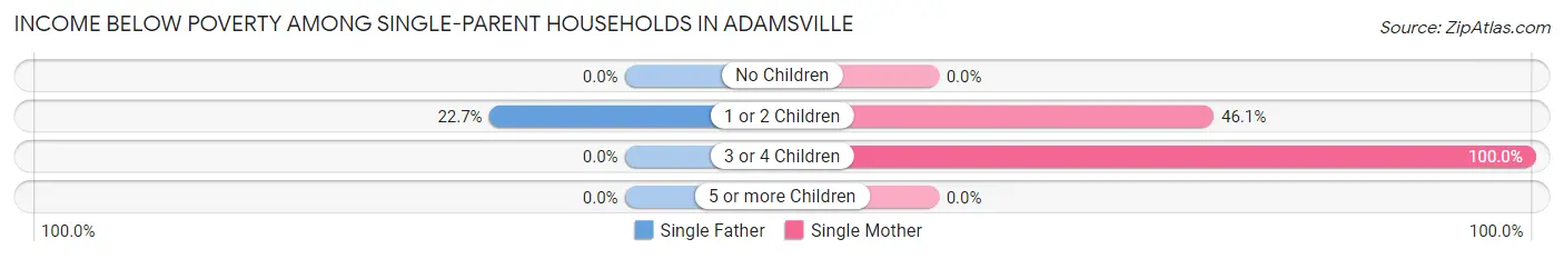 Income Below Poverty Among Single-Parent Households in Adamsville