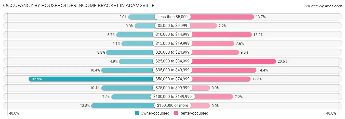 Occupancy by Householder Income Bracket in Adamsville