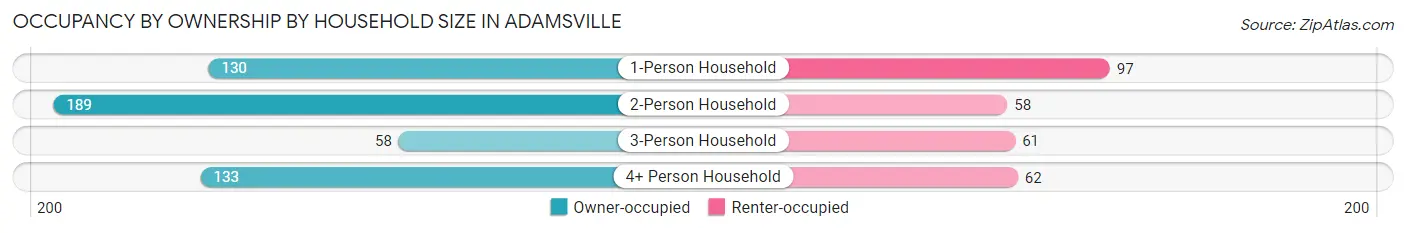Occupancy by Ownership by Household Size in Adamsville