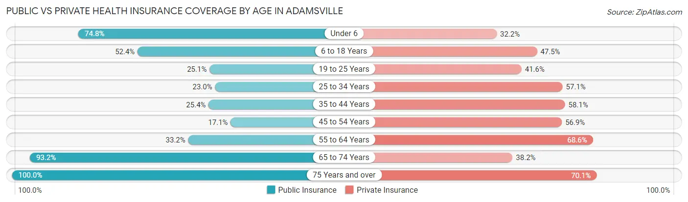 Public vs Private Health Insurance Coverage by Age in Adamsville