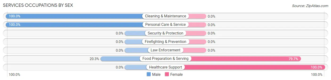 Services Occupations by Sex in Adamsville