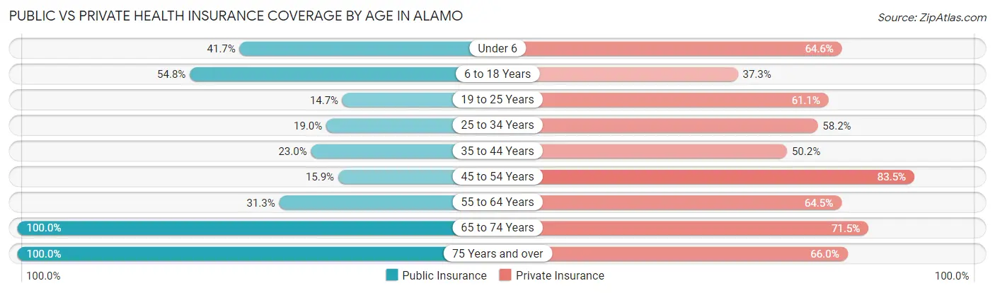 Public vs Private Health Insurance Coverage by Age in Alamo