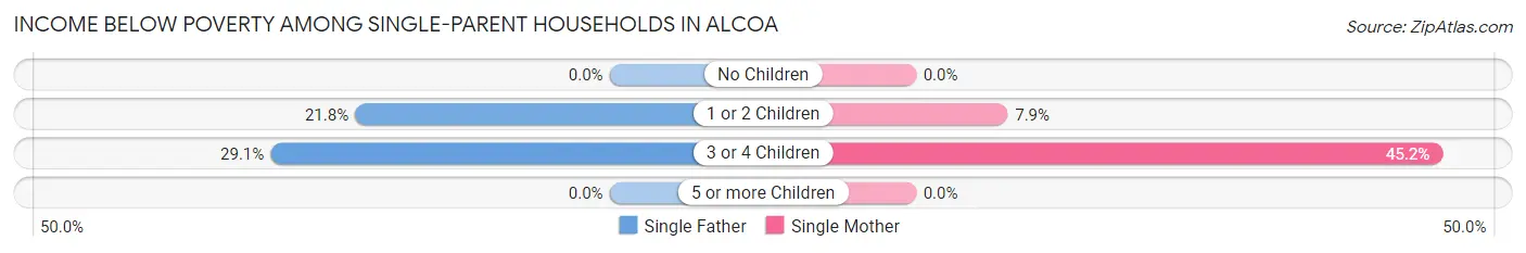 Income Below Poverty Among Single-Parent Households in Alcoa