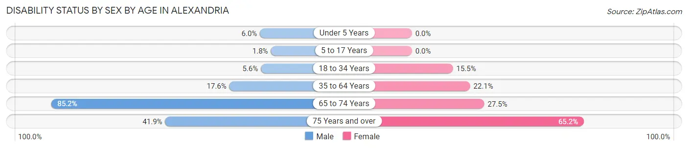 Disability Status by Sex by Age in Alexandria